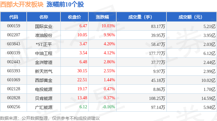 西部大开发板块6月19日跌0.8%，西部牧业领跌，主力资金净流出6.09亿元
