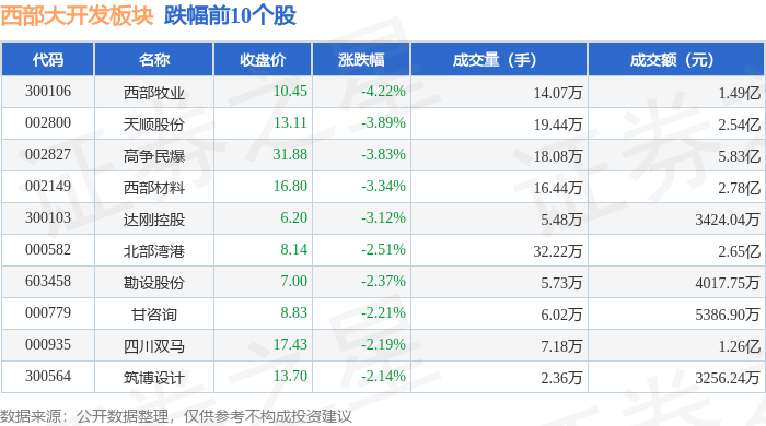 西部大开发板块6月19日跌0.8%，西部牧业领跌，主力资金净流出6.09亿元