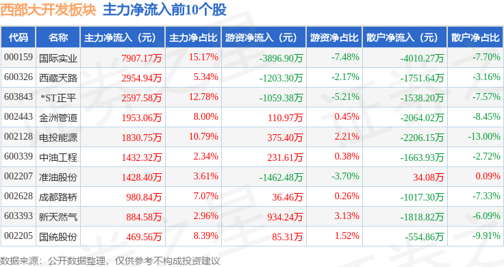 西部大开发板块6月19日跌0.8%，西部牧业领跌，主力资金净流出6.09亿元
