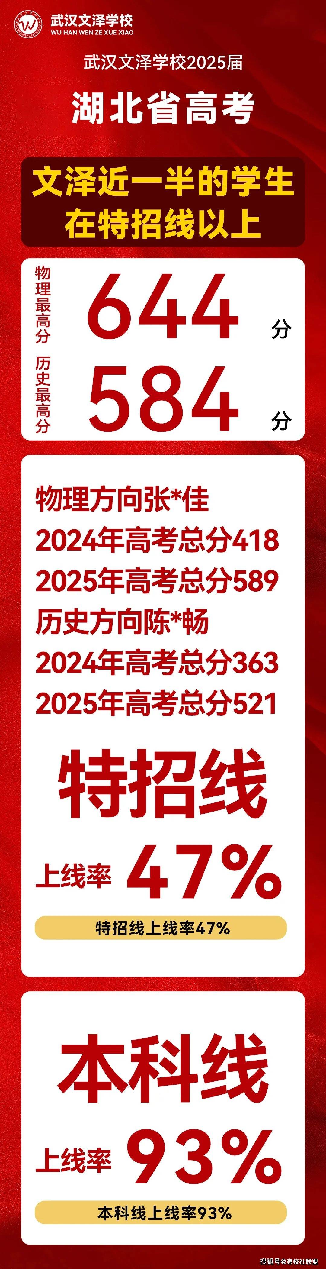 一鸣惊人！武汉文泽学校2025届高考首战告捷！