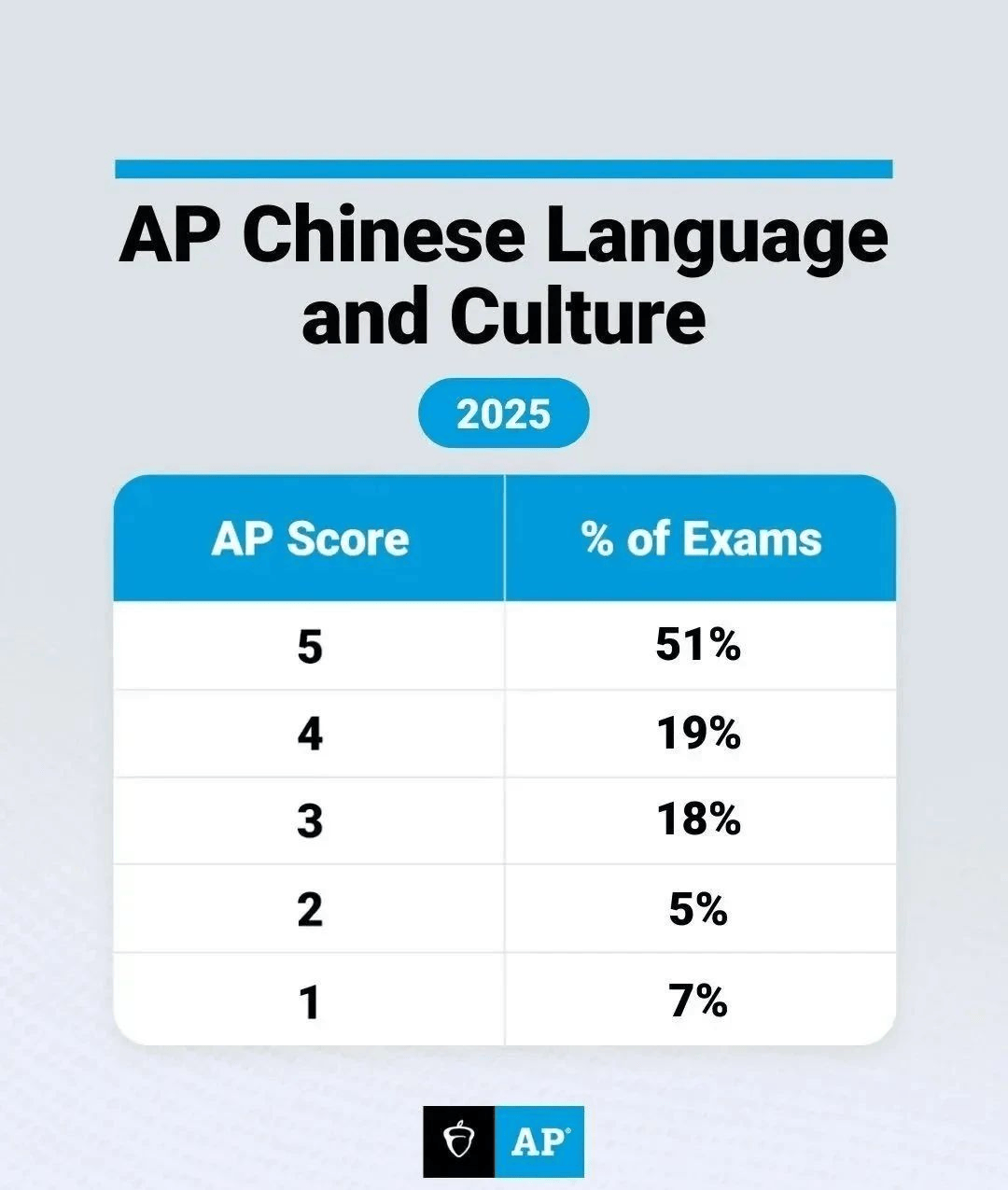 2025年AP考试20门科目5分率出炉！经济逆涨，化学回暖，计算机神仙打架…