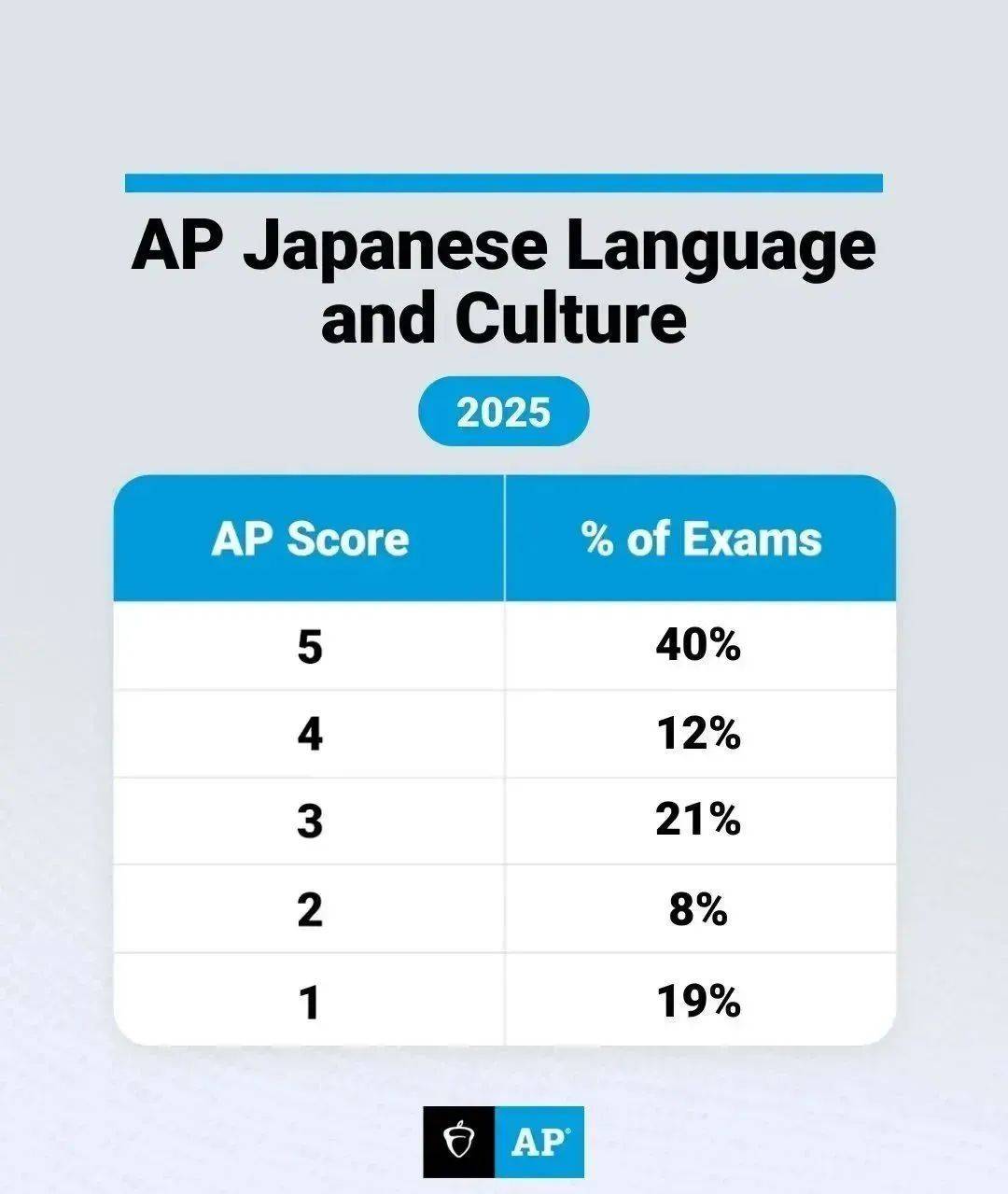 2025年AP考试20门科目5分率出炉！经济逆涨，化学回暖，计算机神仙打架…