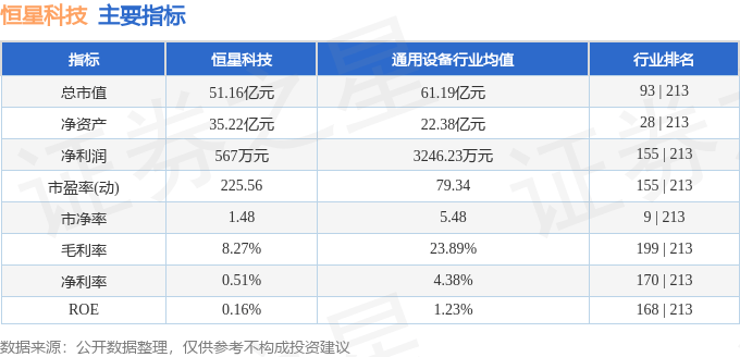 股票行情快报：恒星科技（002132）7月7日主力资金净卖出546.36万元