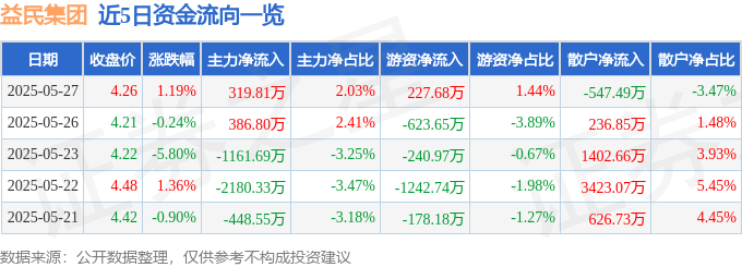 股票行情快报：益民集团（600824）5月27日主力资金净买入319.81万元