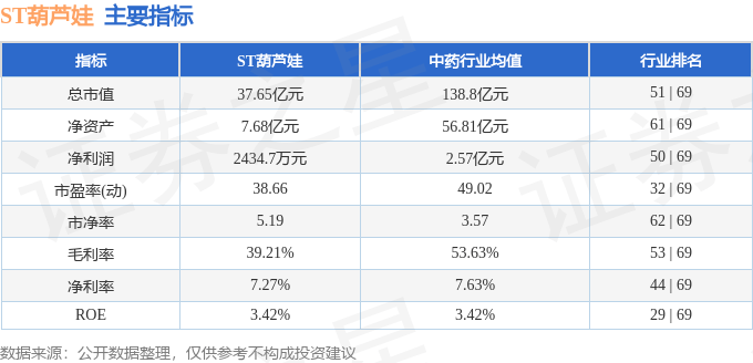 股票行情快报：ST葫芦娃（605199）8月26日主力资金净买入199.54万元