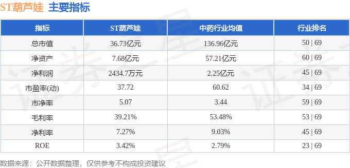 股票行情快报：ST葫芦娃（605199）8月18日主力资金净买入346.43万元