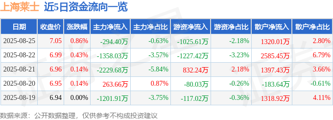 股票行情快报：上海莱士（002252）8月25日主力资金净卖出294.40万元
