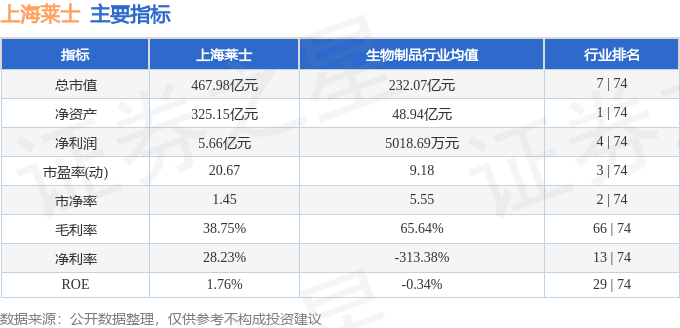 股票行情快报：上海莱士（002252）8月25日主力资金净卖出294.40万元