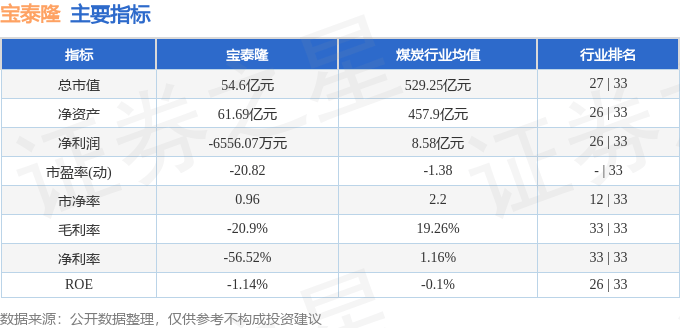 股票行情快报：宝泰隆（601011）8月21日主力资金净卖出1457.97万元