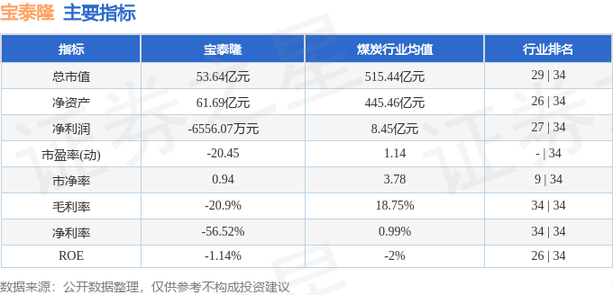 股票行情快报：宝泰隆（601011）8月12日主力资金净卖出657.19万元