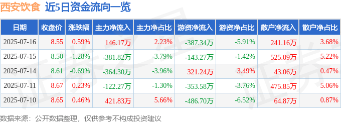 股票行情快报：西安饮食（000721）7月16日主力资金净买入146.17万元