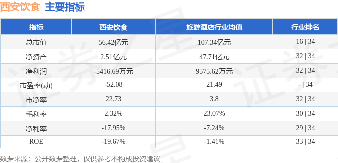 股票行情快报：西安饮食（000721）8月21日主力资金净卖出1035.95万元