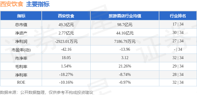 股票行情快报：西安饮食（000721）6月25日主力资金净卖出83.47万元