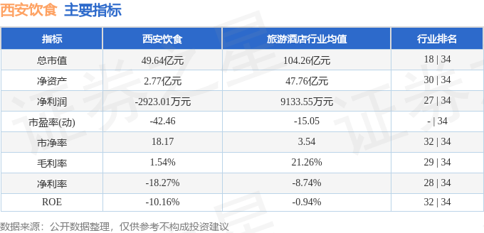 股票行情快报：西安饮食（000721）7月29日主力资金净卖出1240.17万元