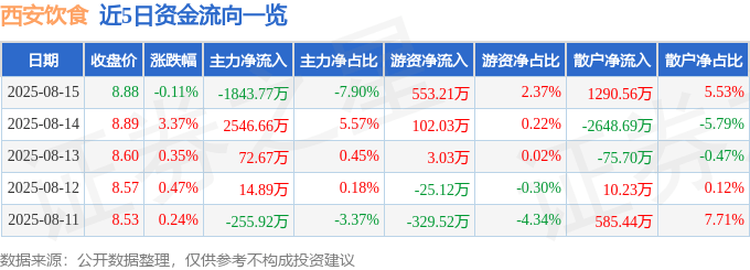 股票行情快报：西安饮食（000721）8月15日主力资金净卖出1843.77万元