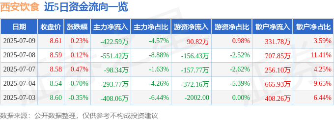 股票行情快报：西安饮食（000721）7月9日主力资金净卖出422.59万元