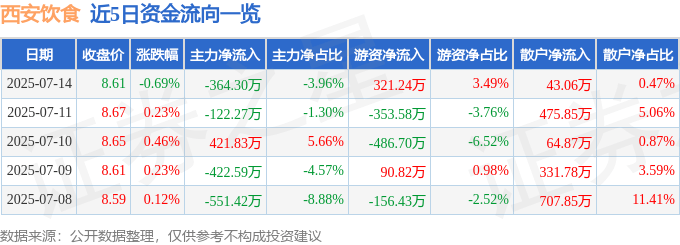 股票行情快报：西安饮食（000721）7月14日主力资金净卖出364.30万元