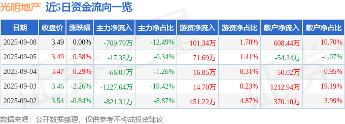 股票行情快报：光明地产（600708）9月8日主力资金净卖出709.79万元