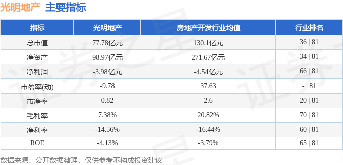 股票行情快报：光明地产（600708）9月8日主力资金净卖出709.79万元
