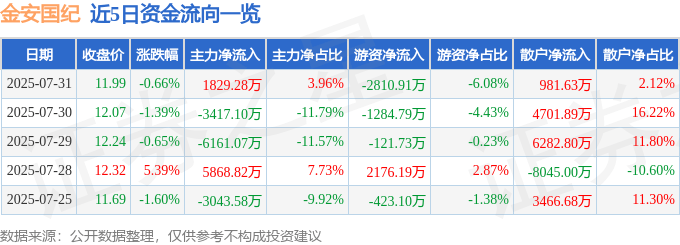 股票行情快报：金安国纪（002636）7月31日主力资金净买入1829.28万元