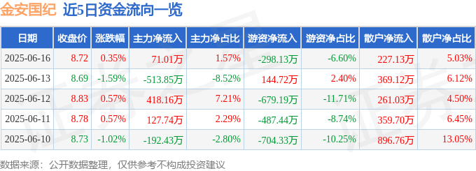 股票行情快报：金安国纪（002636）6月16日主力资金净买入71.01万元