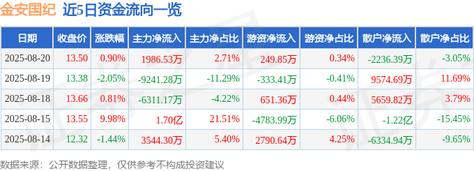 股票行情快报：金安国纪（002636）8月20日主力资金净买入1986.53万元