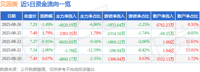 股票行情快报：贝因美（002570）8月26日主力资金净卖出4929.19万元