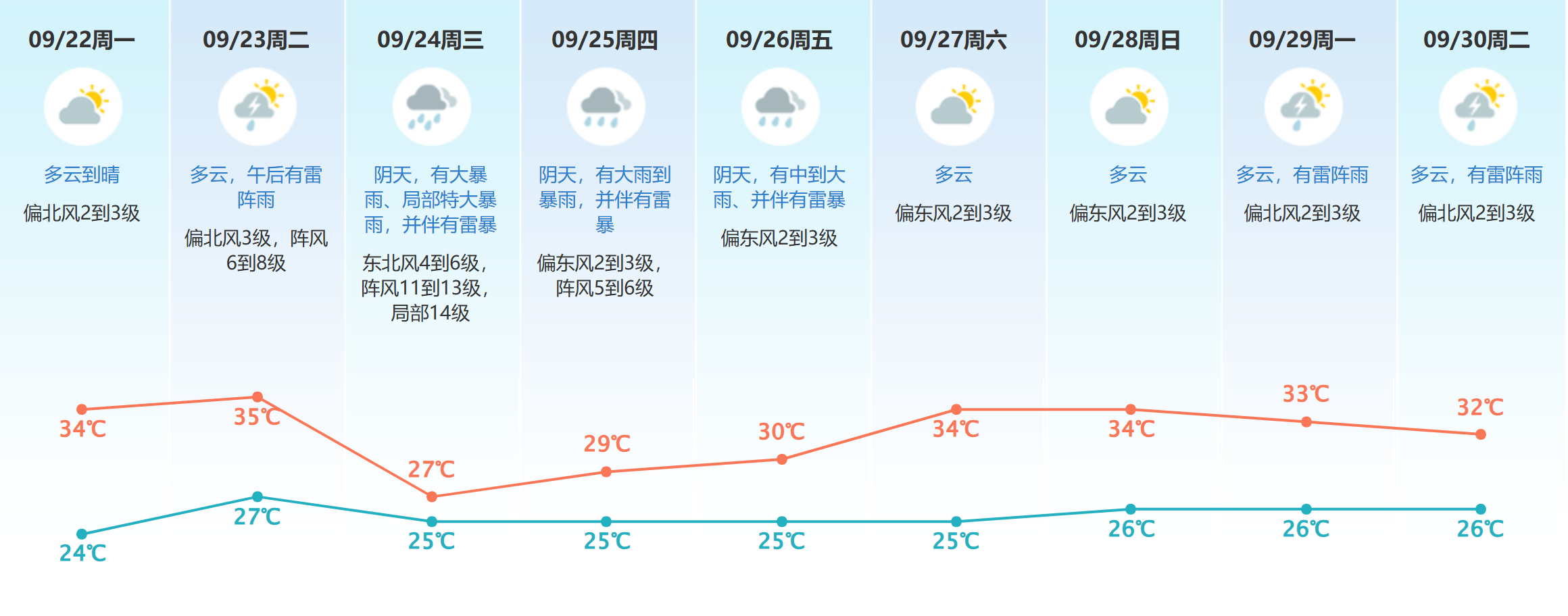 东莞台风蓝色预警生效!23-24日将有狂风暴雨,防御攻略→
