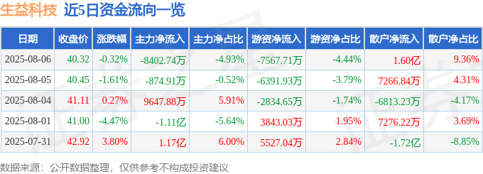 股票行情快报:生益科技(600183)8月6日主力资金净卖出8402.74万元