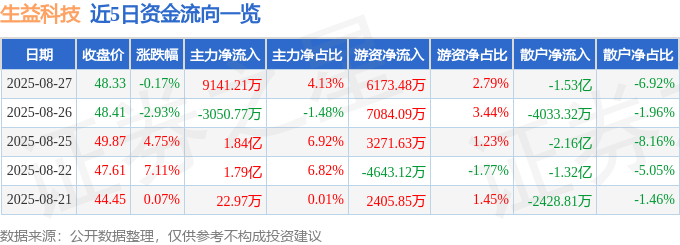 股票行情快报：生益科技（600183）8月27日主力资金净买入9141.21万元