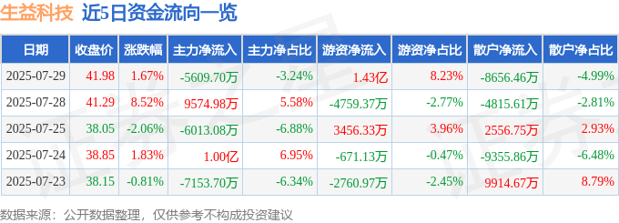 股票行情快报：生益科技（600183）7月29日主力资金净卖出5609.70万元