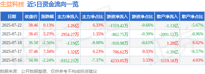 股票行情快报:生益科技(600183)7月22日主力资金净买入1.26亿元
