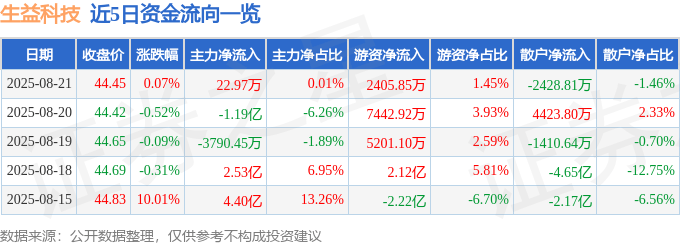 股票行情快报：生益科技（600183）8月21日主力资金净买入22.97万元