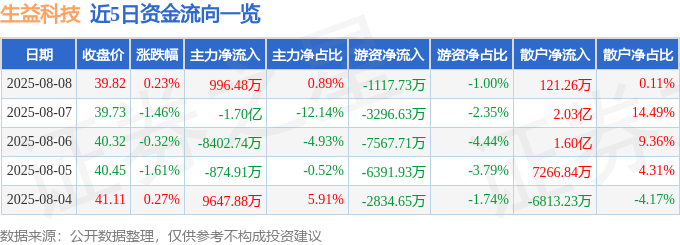 股票行情快报:生益科技(600183)8月8日主力资金净买入996.48万元