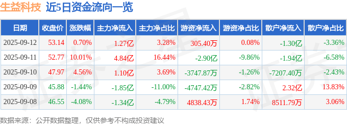 股票行情快报:生益科技(600183)9月12日主力资金净买入1.27亿元