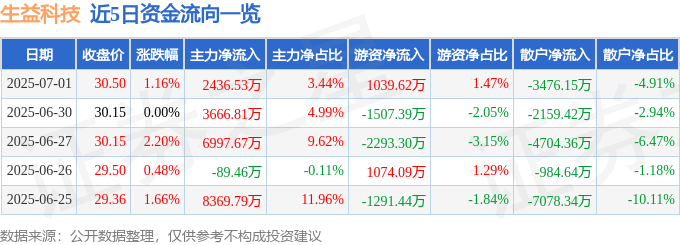 股票行情快报:生益科技(600183)7月1日主力资金净买入2436.53万元