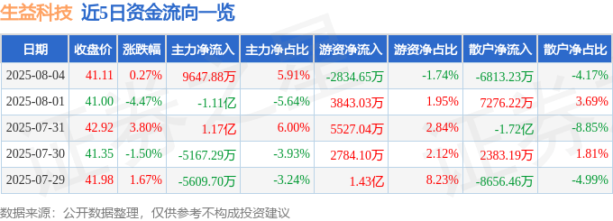 股票行情快报：生益科技（600183）8月4日主力资金净买入9647.88万元
