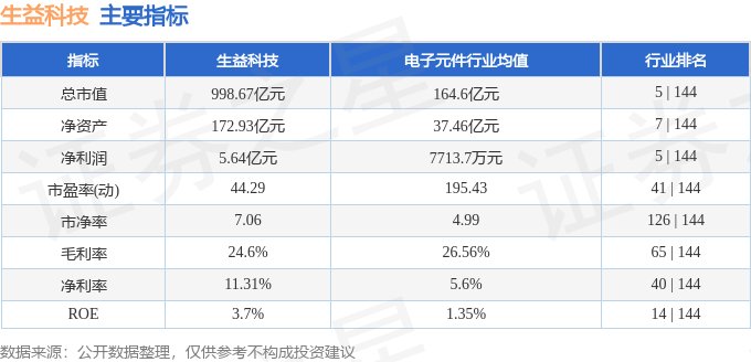 股票行情快报:生益科技(600183)8月4日主力资金净买入9647.88万元