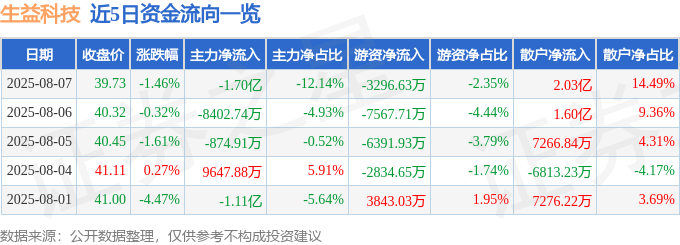 股票行情快报:生益科技(600183)8月7日主力资金净卖出1.70亿元