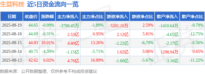 股票行情快报：生益科技（600183）8月19日主力资金净卖出3790.45万元