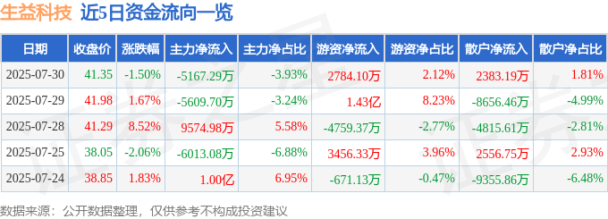 股票行情快报：生益科技（600183）7月30日主力资金净卖出5167.29万元