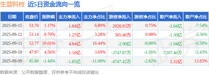 股票行情快报：生益科技（600183）9月15日主力资金净买入1.84亿元