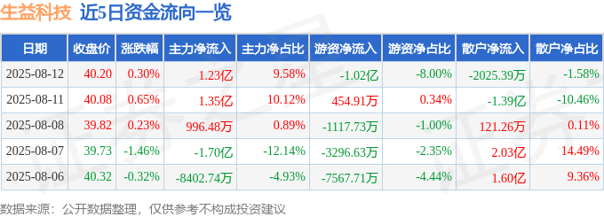 股票行情快报：生益科技（600183）8月12日主力资金净买入1.23亿元
