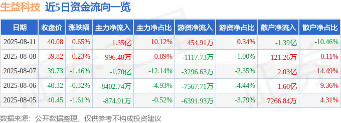 股票行情快报：生益科技（600183）8月11日主力资金净买入1.35亿元