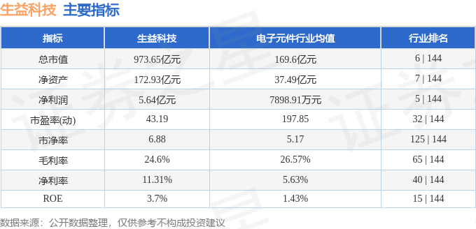 股票行情快报:生益科技(600183)8月11日主力资金净买入1.35亿元
