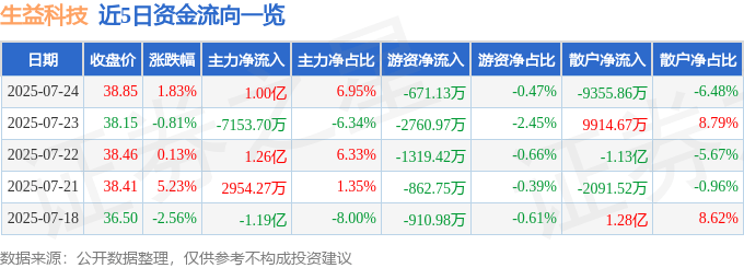 股票行情快报：生益科技（600183）7月24日主力资金净买入1.00亿元