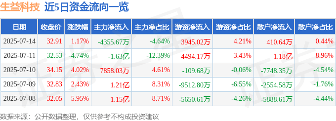 股票行情快报：生益科技（600183）7月14日主力资金净卖出4355.67万元