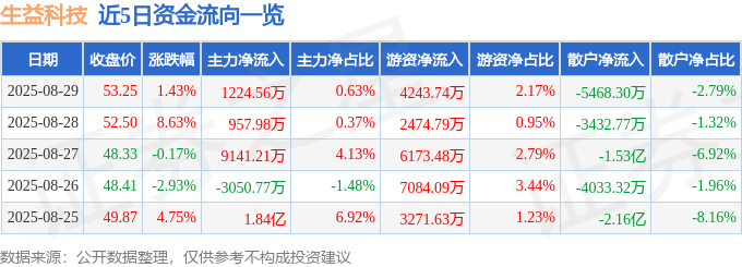 股票行情快报：生益科技（600183）8月29日主力资金净买入1224.56万元