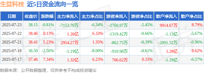 股票行情快报：生益科技（600183）7月23日主力资金净卖出7153.70万元