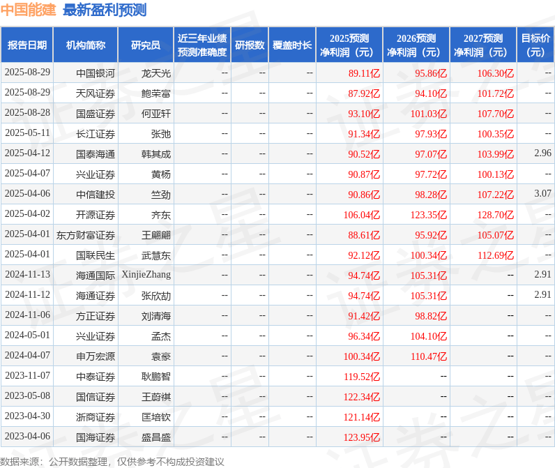 开源证券：给予中国能建买入评级